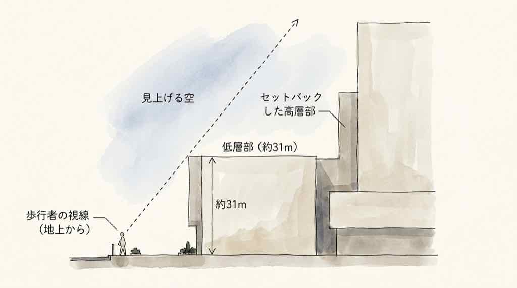歩行者の目線から見た約31mの低層部と、後ろへ引いた高層部の断面イメージ