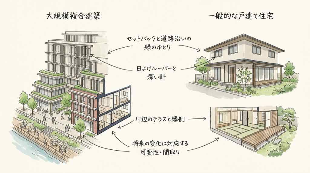 大規模な都市建築と一般住宅の設計の考え方を左右に並べて比較した手描きイラスト
